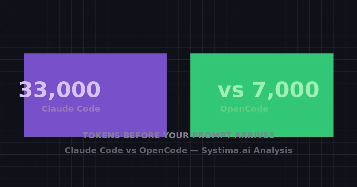 Claude Code Burns 33,000 Tokens Before Your Prompt Arrives — We Counted Every One