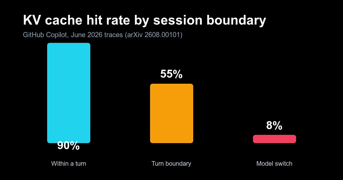 Bar chart showing KV cache hit rate collapsing from 90% within a turn to 55% at turn boundaries to 8% after a model switch