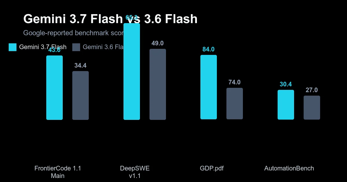Bar chart comparing Gemini 3.7 Flash and 3.6 Flash on FrontierCode 1.1, DeepSWE v1.1, GDP.pdf, and AutomationBench