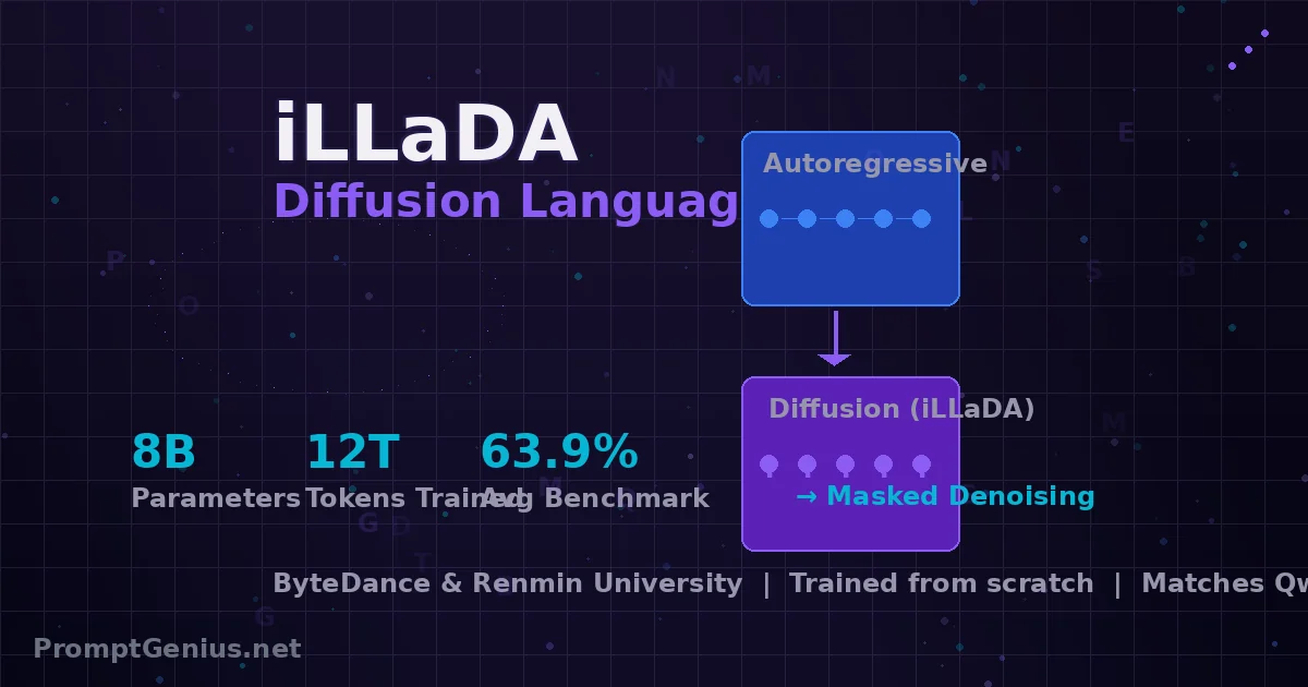 The Diffusion LLM Plot Twist — ByteDance's iLLaDA Matches Qwen2.5 Without Autoregression