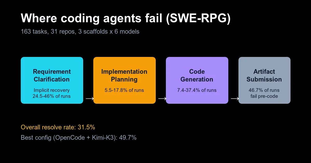 Pipeline diagram showing requirement clarification, implementation planning, code generation, and artifact submission stages with failure rates for each