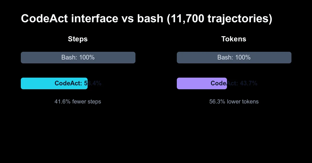 Bar chart comparing CodeAct-style interface against bash: 41.6% fewer steps and 56.3% lower token usage