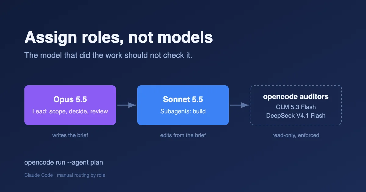 Opus leads, Sonnet builds, opencode auditors check