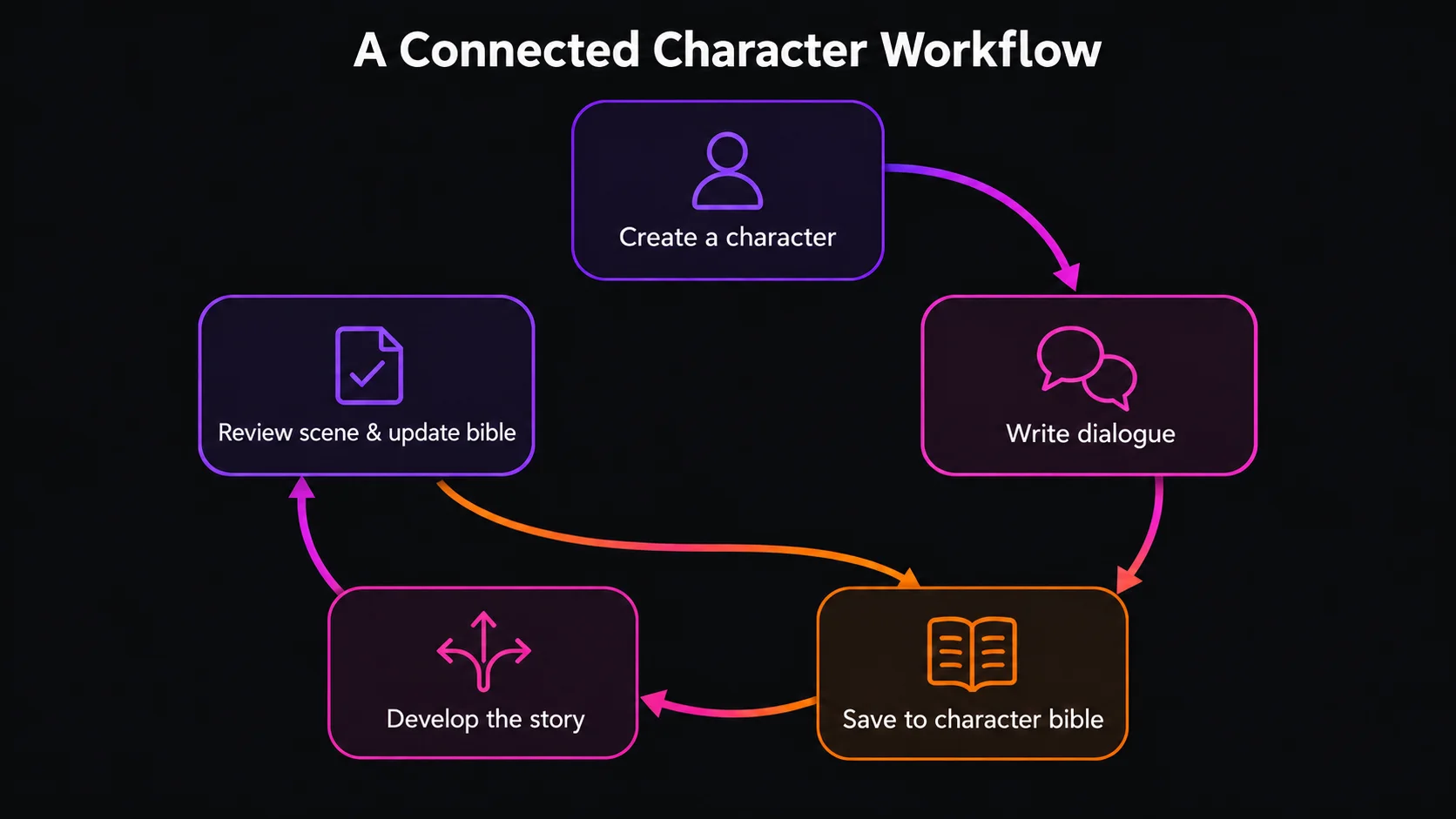 Loop diagram: create a character, write dialogue, save to the character bible, develop the story, then review each scene and update the bible